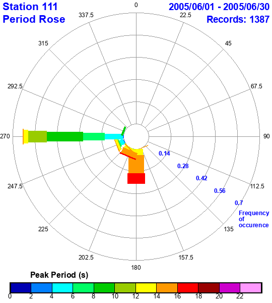 rose plot