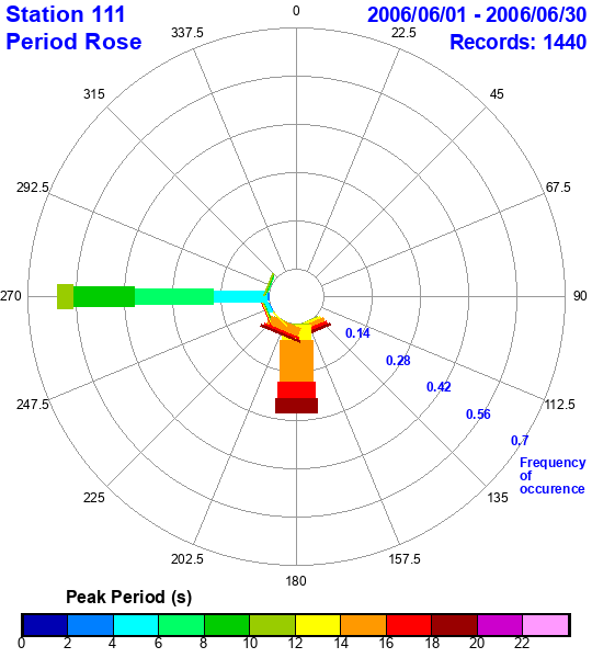 rose plot