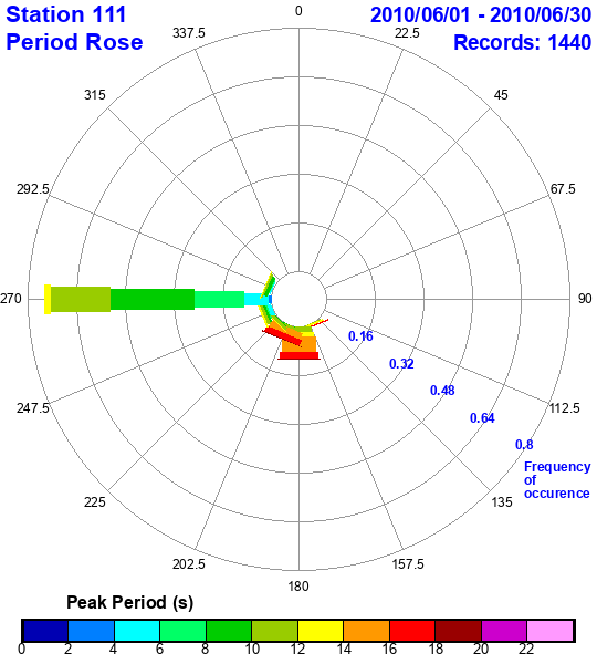 rose plot