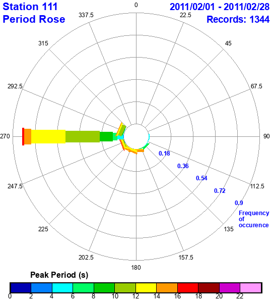 rose plot