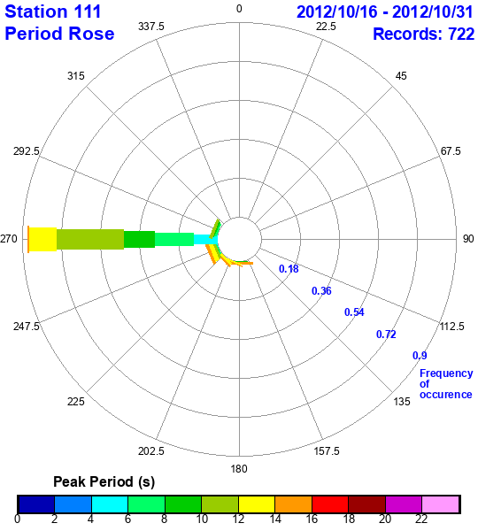 rose plot