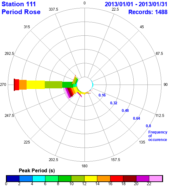 rose plot