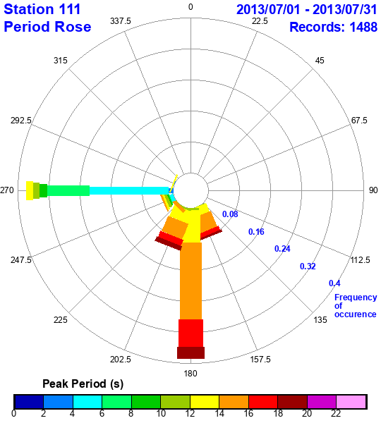 rose plot