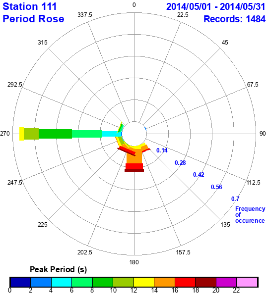 rose plot