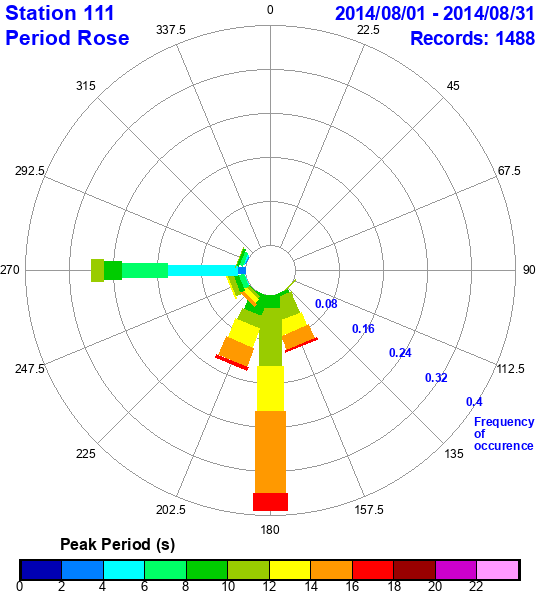 rose plot