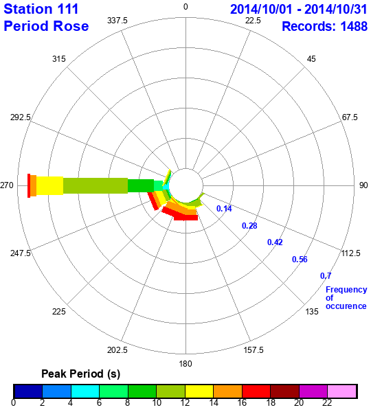 rose plot