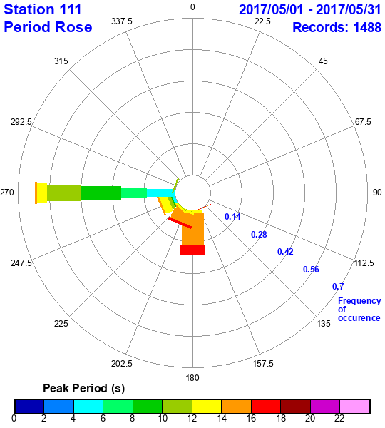 rose plot