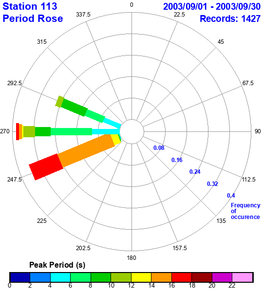 rose plot