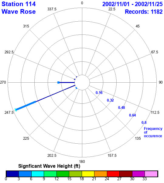 rose plot