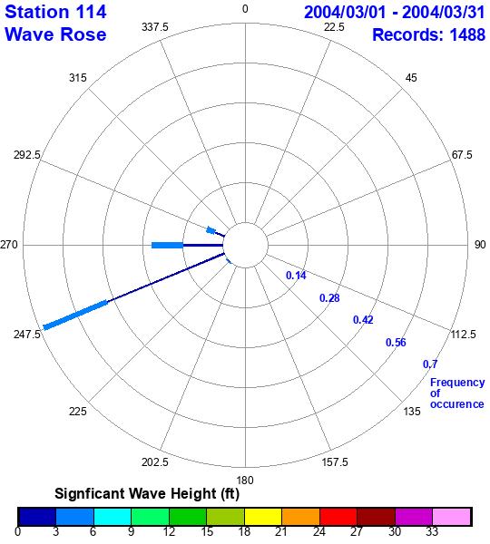 rose plot