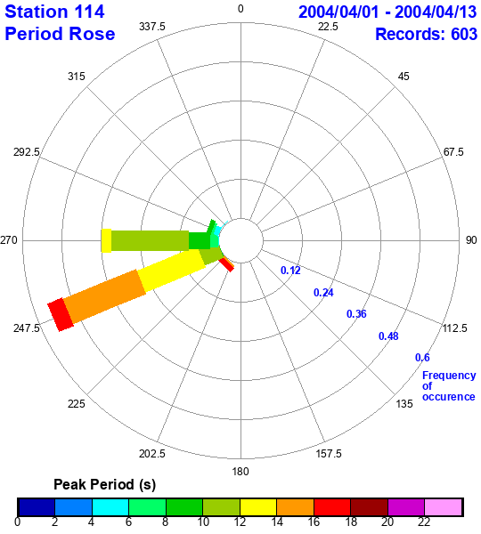 rose plot