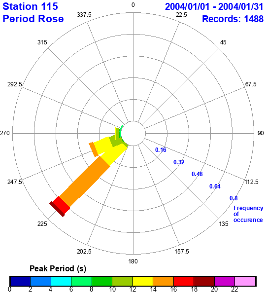 rose plot