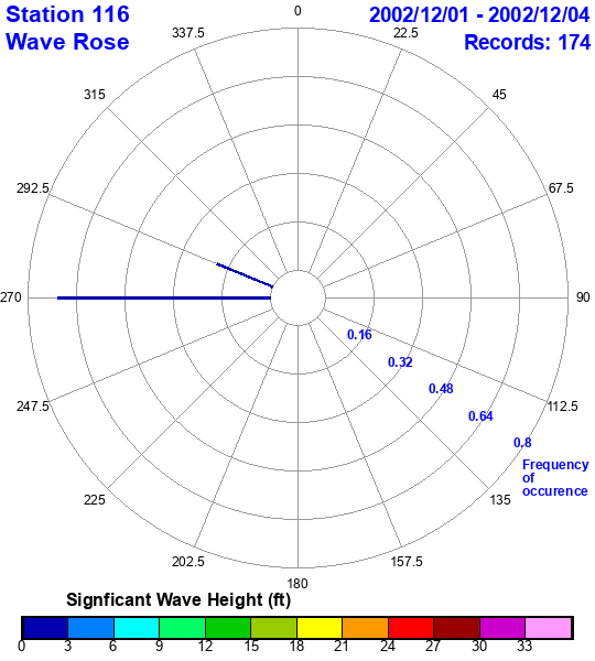 rose plot