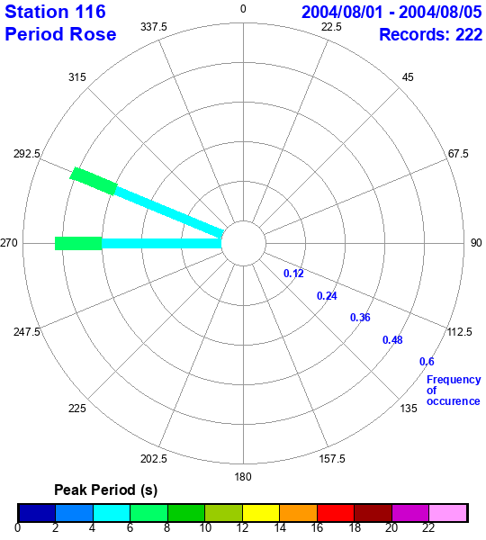 rose plot