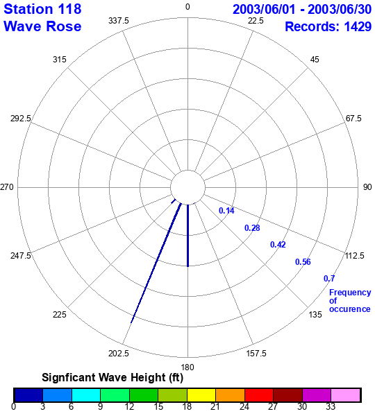 rose plot