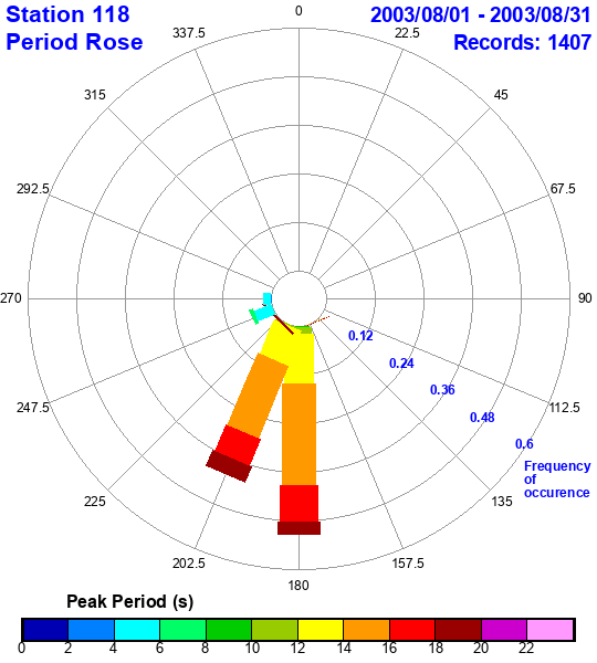 rose plot