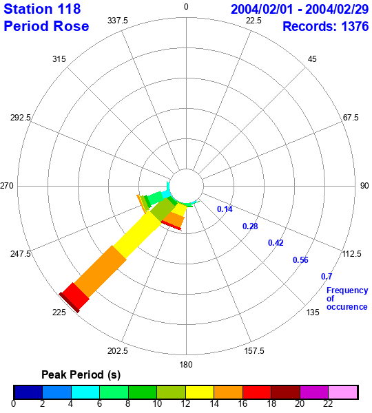 rose plot