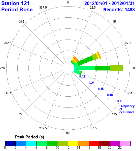 rose plot