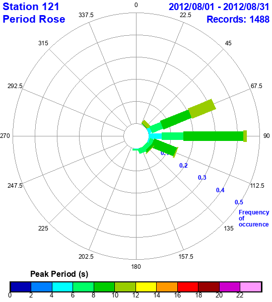 rose plot