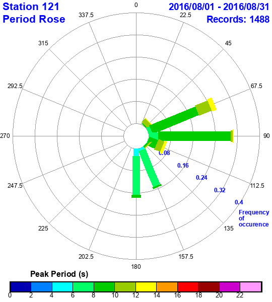 rose plot