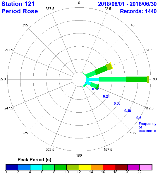 rose plot