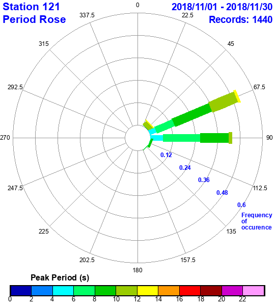 rose plot