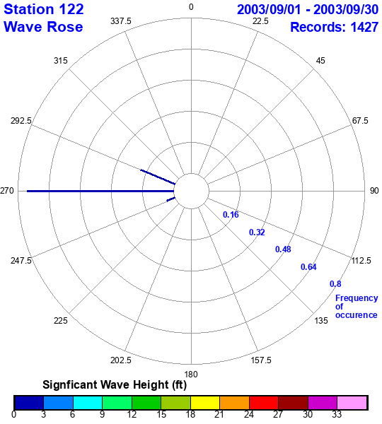 rose plot