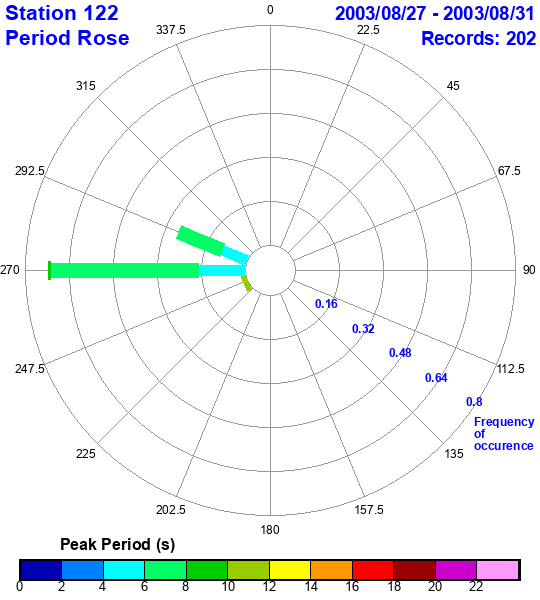 rose plot