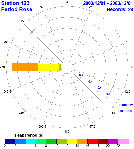 rose plot