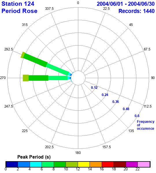 rose plot