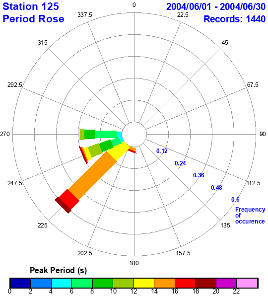 rose plot