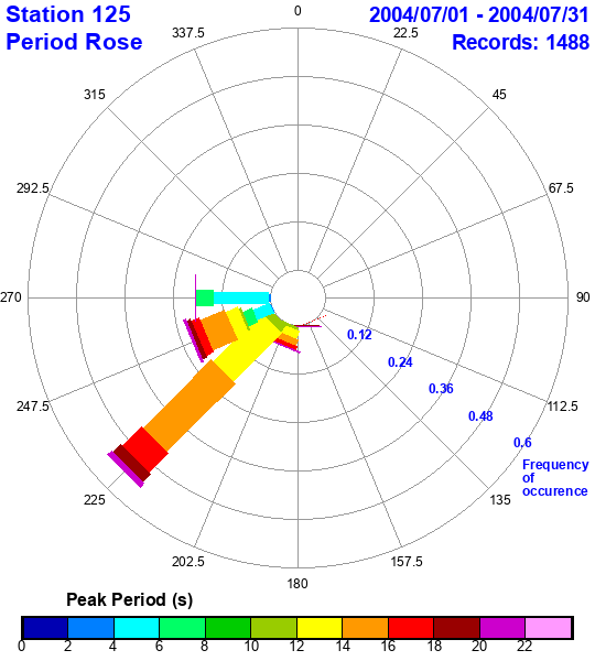 rose plot