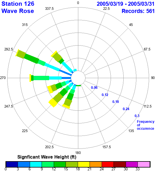 rose plot