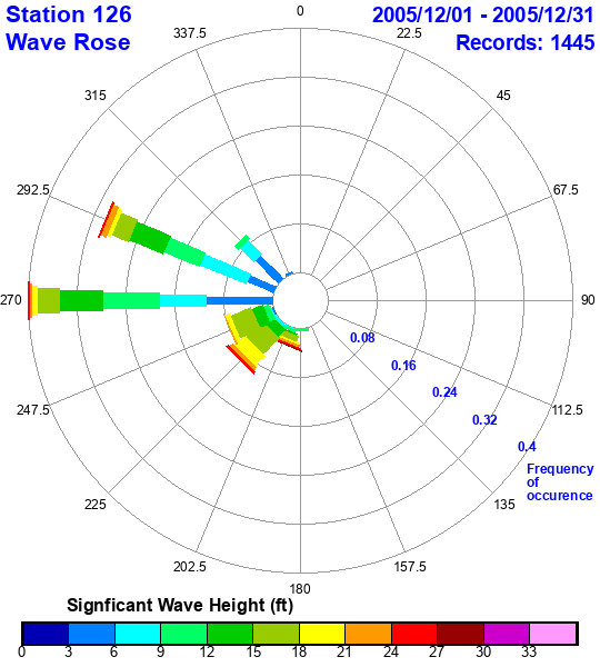 rose plot