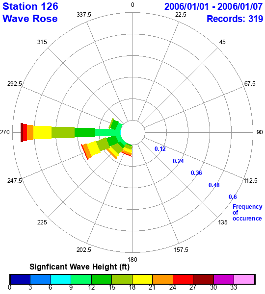 rose plot