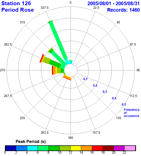 rose plot