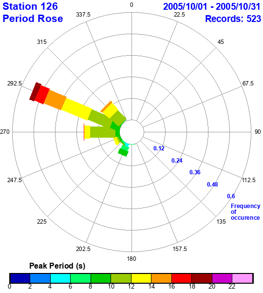 rose plot