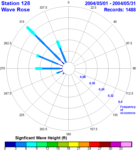 rose plot