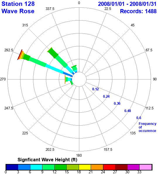 rose plot