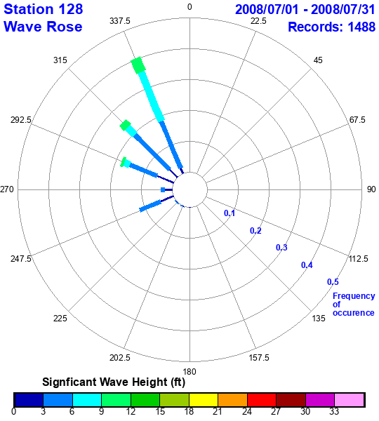 rose plot