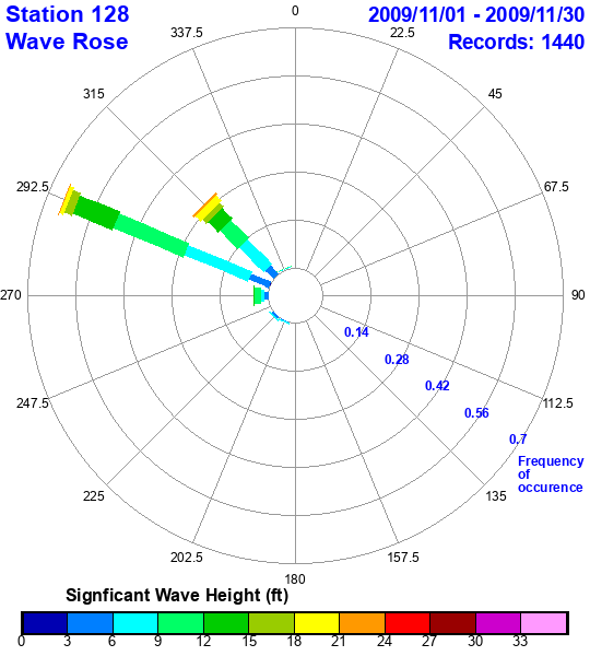 rose plot