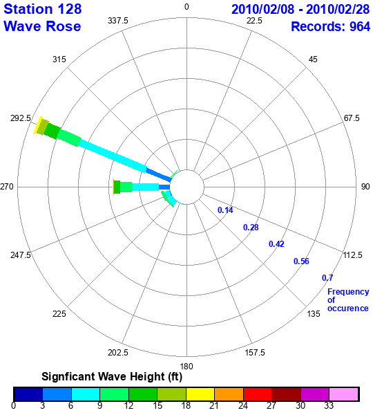 rose plot