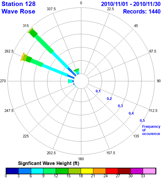 rose plot