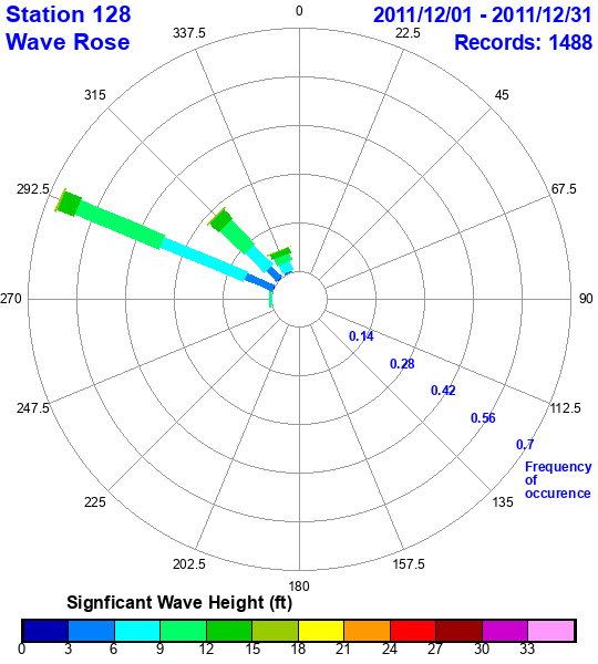 rose plot