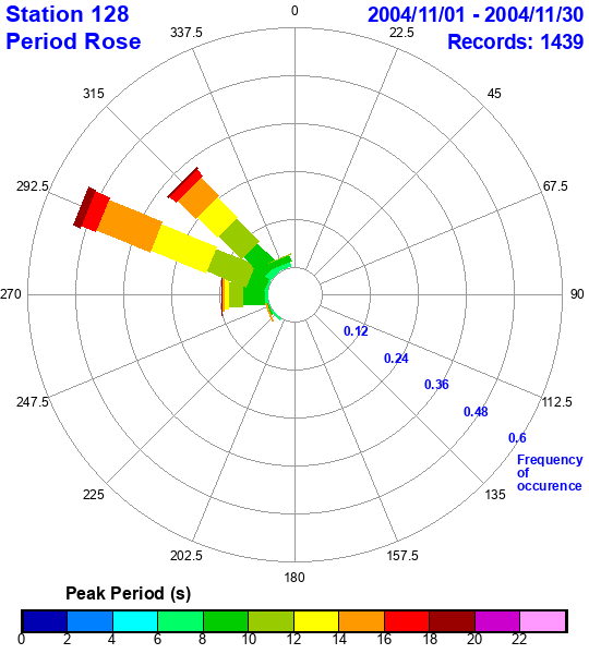 rose plot