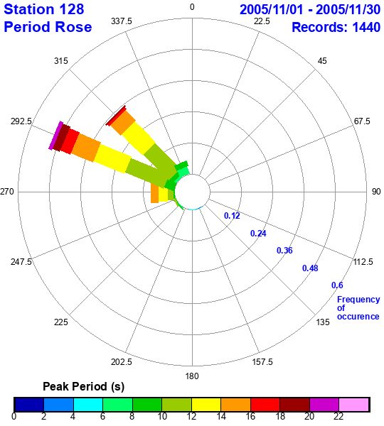 rose plot