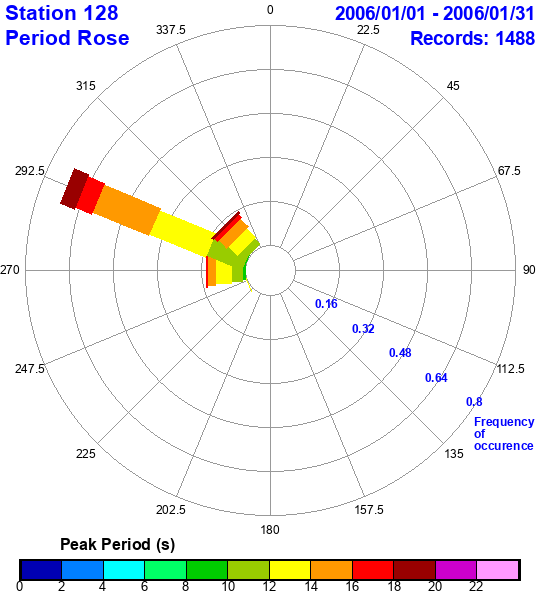 rose plot