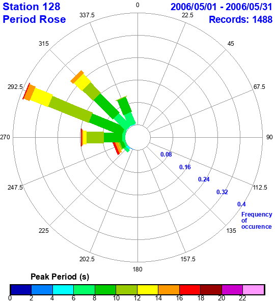 rose plot