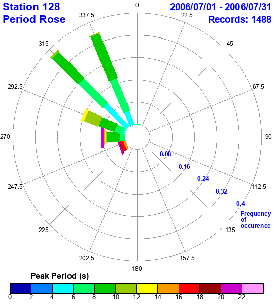 rose plot