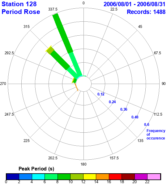 rose plot